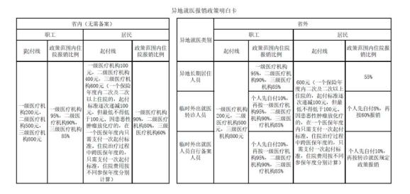 點擊查看大圖異地就醫報銷政策明白卡一起具體來看讓大家更清楚醫保