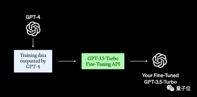 gpt成熟之路官方笔记 openai开发者日