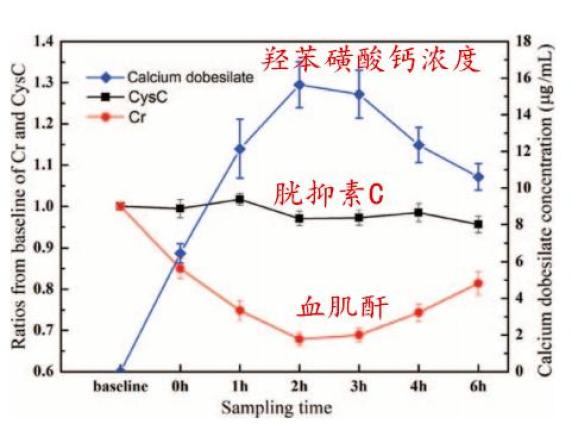 使用羥苯磺酸鈣後,當其血藥濃度越高時,肌氨酸氧化酶法測得的血肌酐越