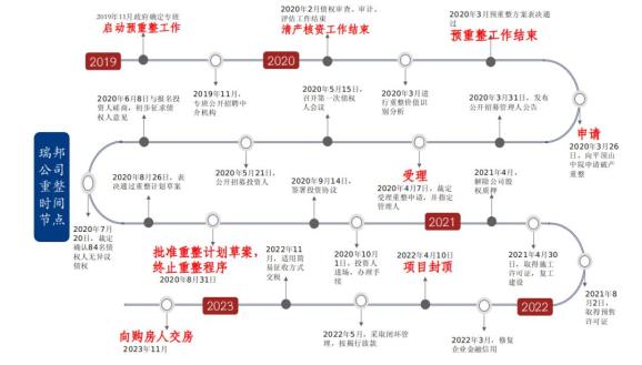 一,困境房企破產重整的流程簡介01房企破產重整涉及面廣,法律關係繁雜