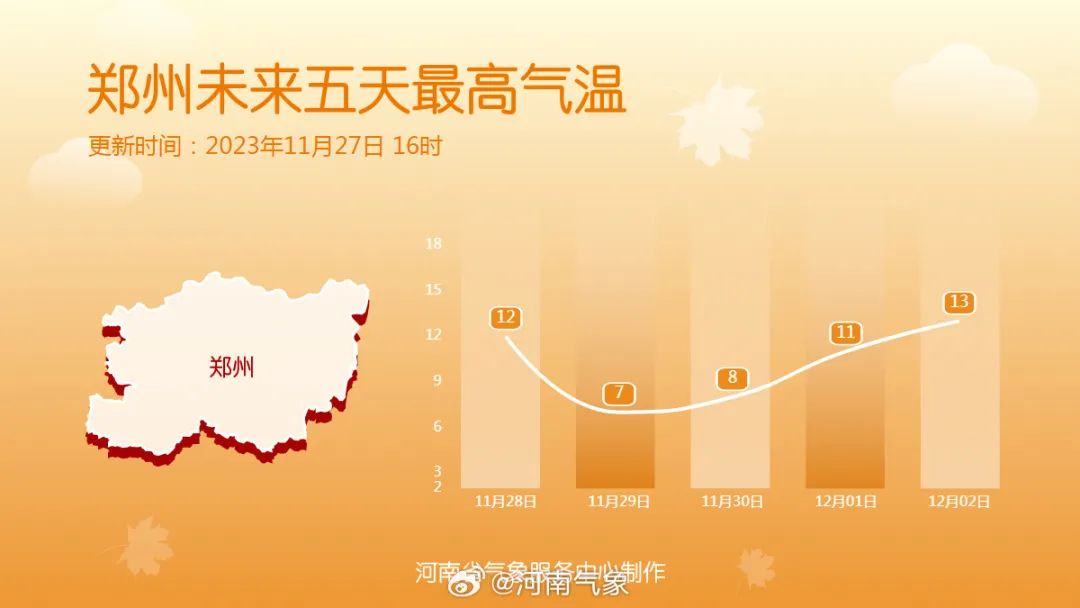 受冷空气影响,周一和周三风力较大.