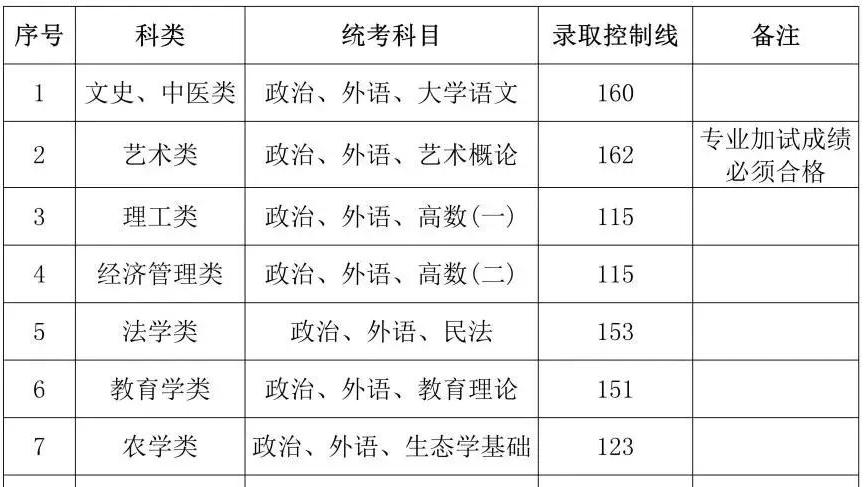 上海2023年成人高考最低录取控制分数线公布！附成绩查询入口！