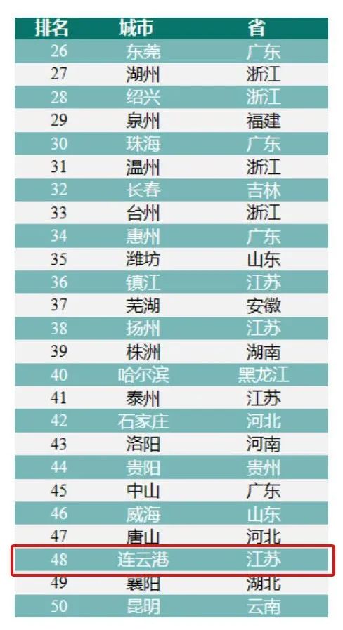 位居全国48位先进制造业百强市(2023)榜单连云港入选《2023先进制造业