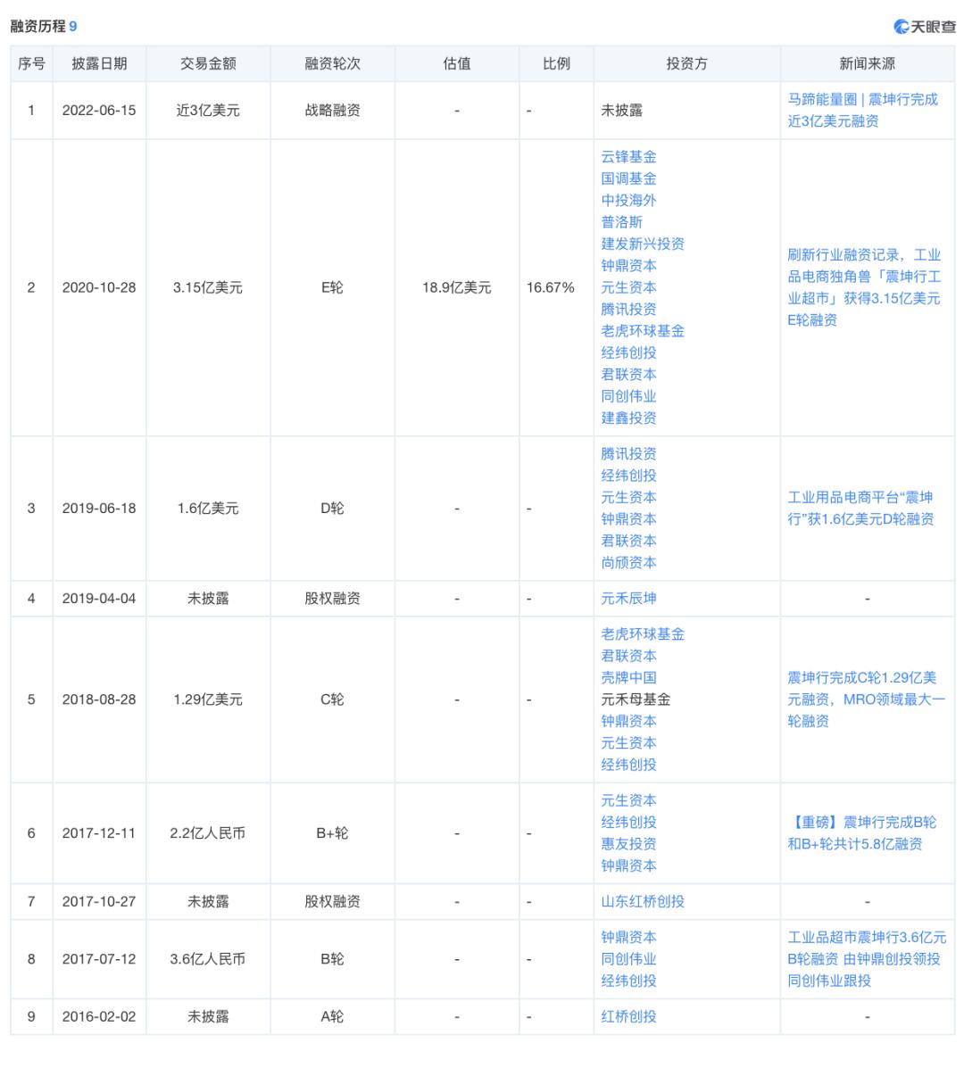 关于震坤行融资的信息 关于震坤行融资的信息（震坤行融资情况） 融资