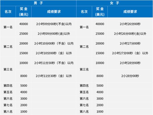 全国马拉松奖金表图片