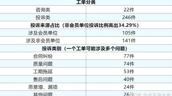 合同、质量和工期纠纷排前三，上海市装协10月接咨询投诉268件