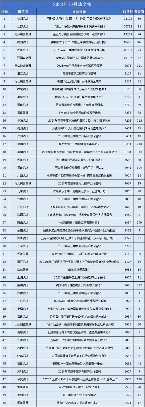 微信公众号排行_月榜统计调查系统微信公众号排行榜(2023年2月)