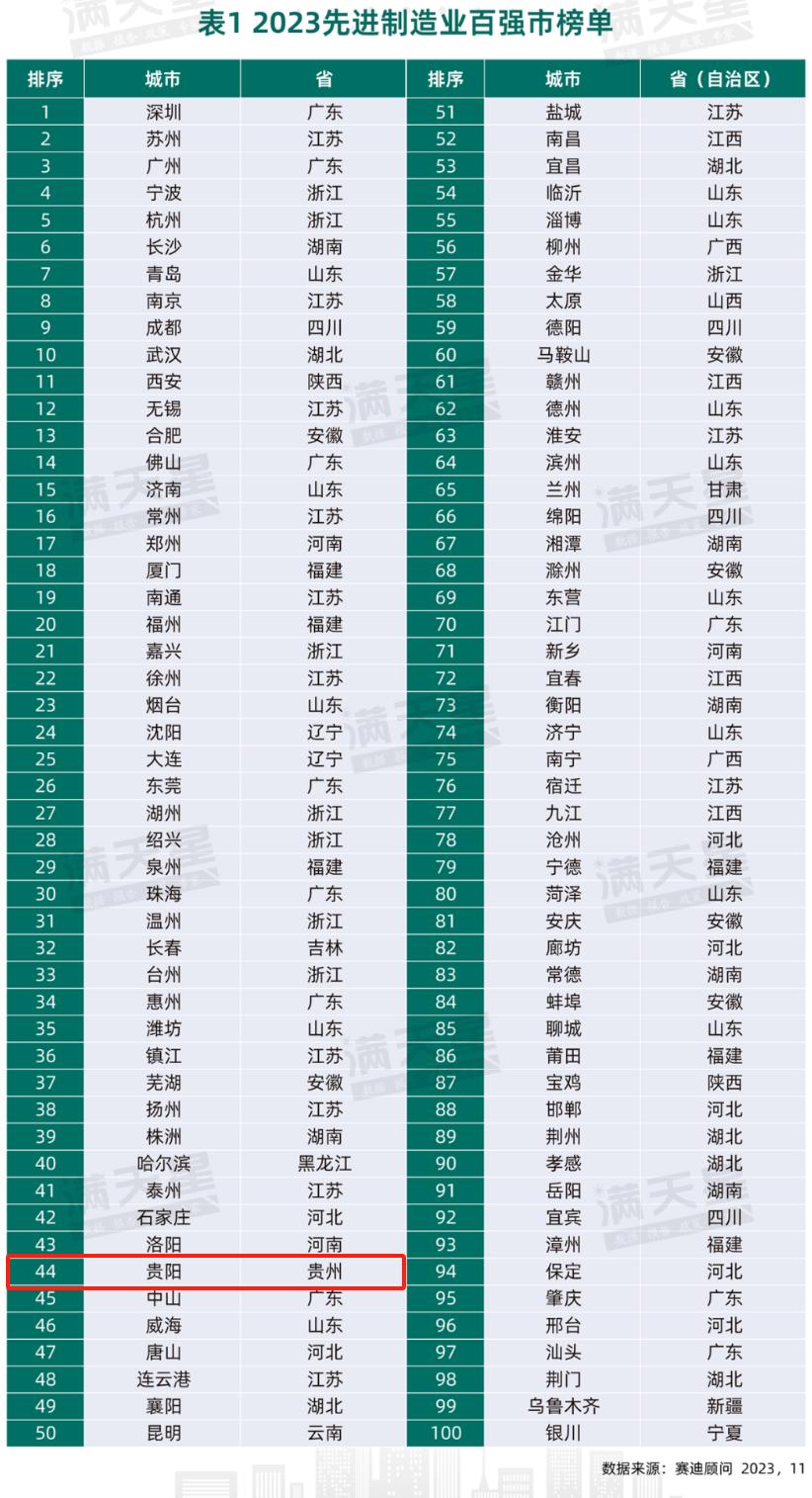 榜单发布！贵阳，百强！