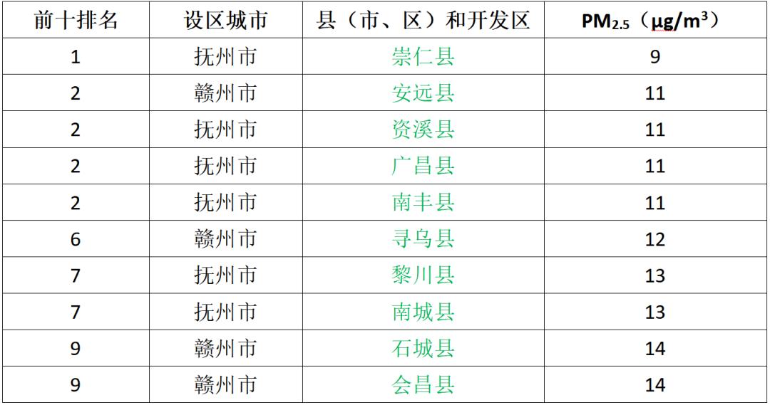 正数和倒数前十名出炉!江西刚刚通报_澎湃号·媒体_澎湃新闻-The Paper