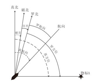 圖示中外圈指針表示地理北極,內圈指針表示磁北極.