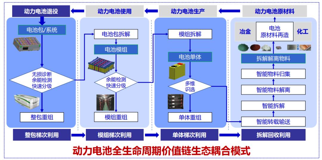 通過該項目的實施,有效地提升了動力電池梯次利用的效率,可靠性和安全