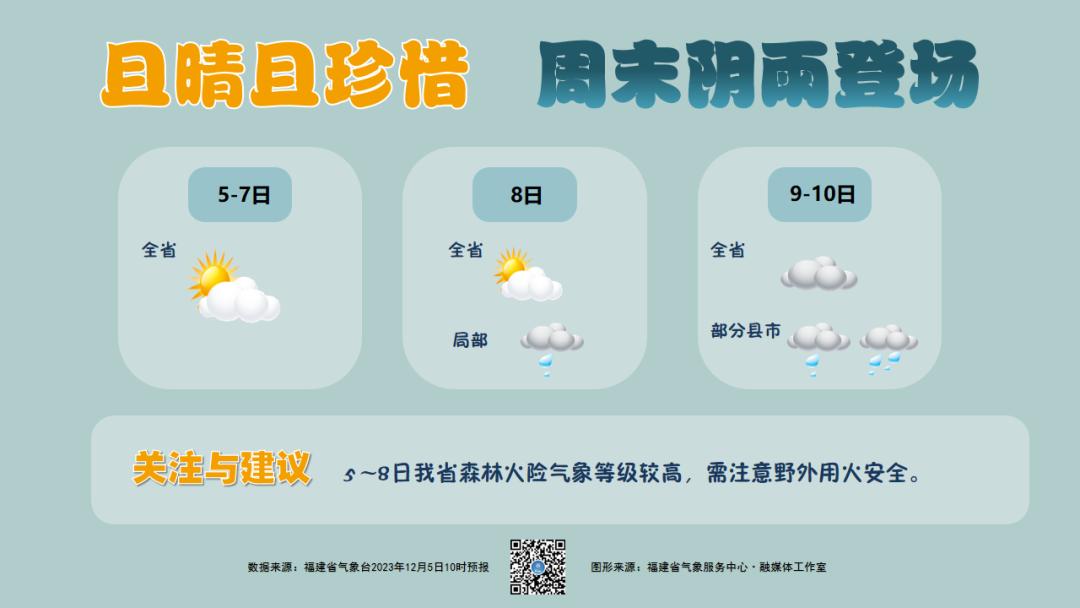 未來一周天氣預報福州廈門莆田泉州漳州龍巖三明南平寧德平潭原標題