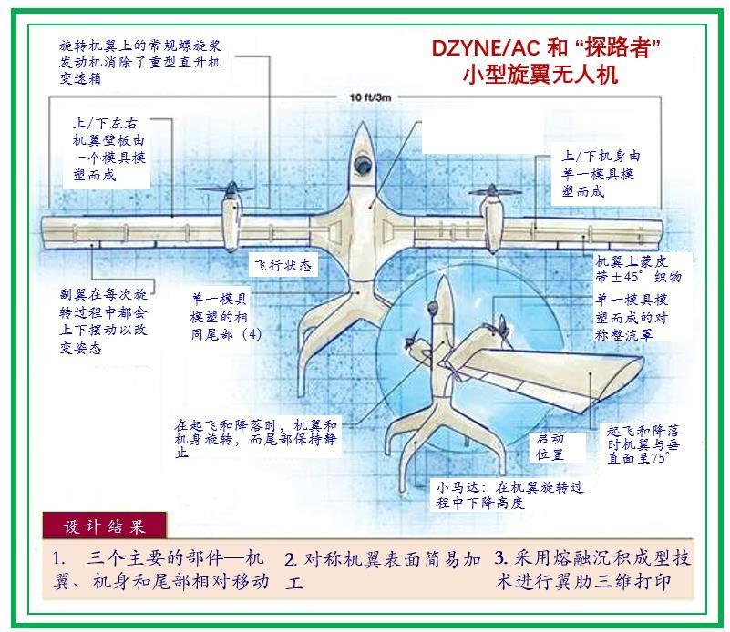 對旋翼在垂直起飛後向前飛行的構思此圖表示機翼和尾翼的正常飛行位置