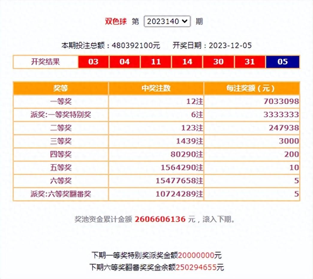 双色球第2023140期：上海中19注二等奖 奖池26.06亿元