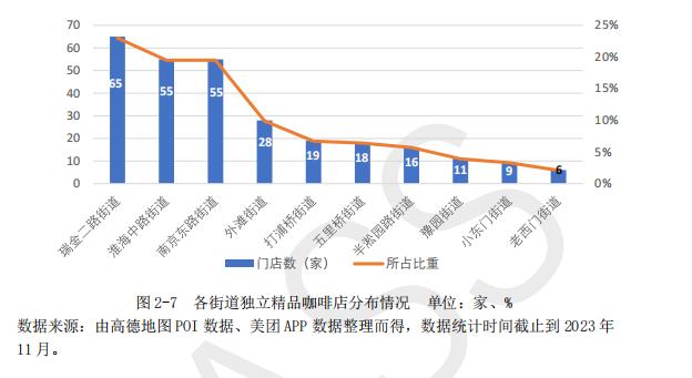 黄浦区那么多精品咖啡馆，哪家是你的最爱？