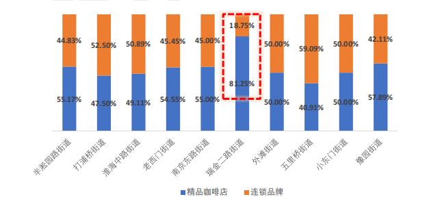 黄浦区那么多精品咖啡馆，哪家是你的最爱？