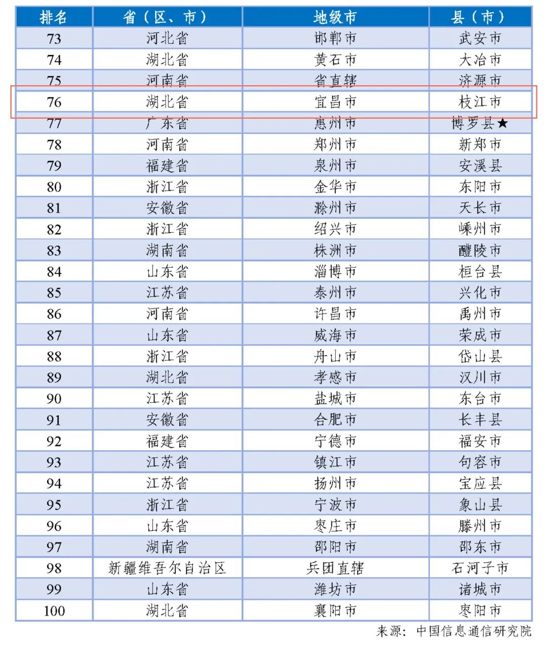 又一个百强！枝江上榜！