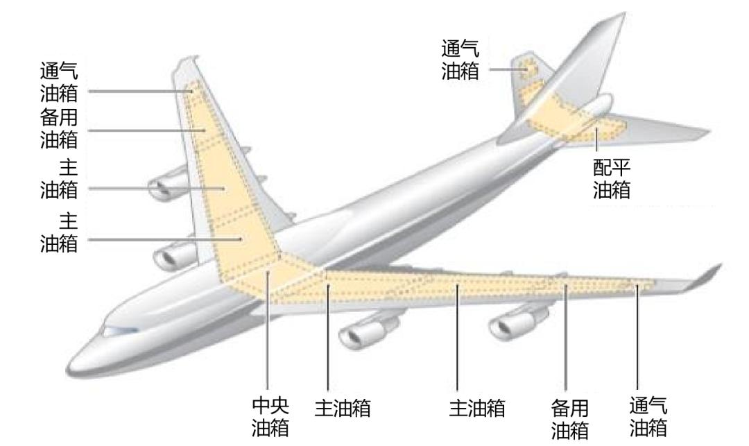 飞机的油箱在什么位置图片