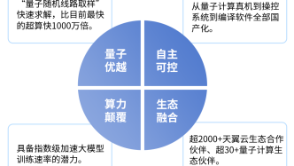 冲上云端丨体验“神秘”的量子计算云平台，仅需要三步？