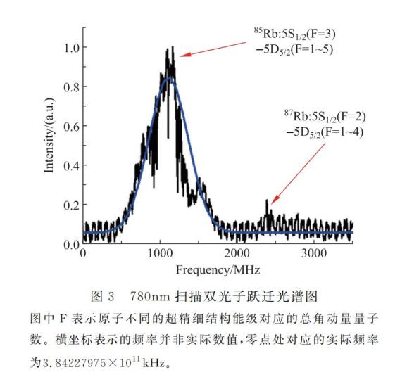 45mw,原子池溫度為 100℃ 時,得到圖 4 中的銣原子雙光子躍遷光譜