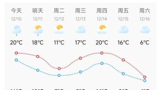 暴跌20℃！上海“过山车式”降温！这次可能真入冬了！