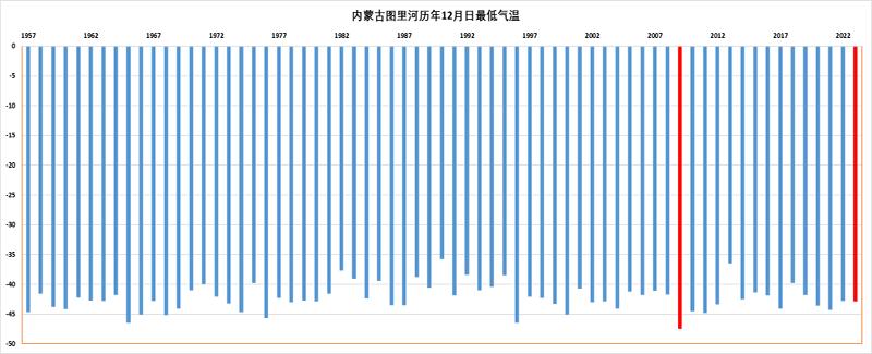 最低氣溫排名統計圖(12月12日14時至12月15日14時)中央氣象臺專家表示