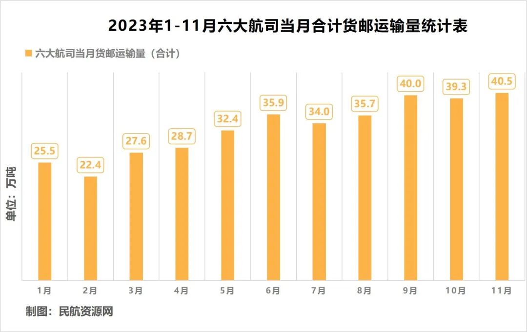 量統計表 製圖:民航資源網原標題:《11月航司旅客量基本恢復至疫情前