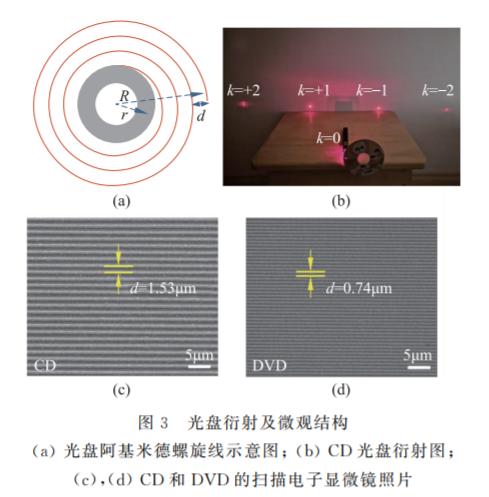 居家diy光柵衍射系列實驗