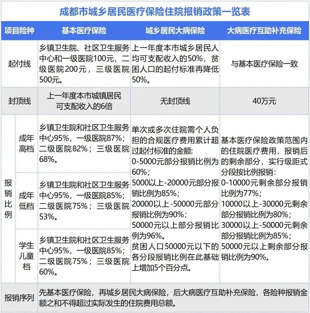 門診統籌支付範圍內的門診醫療費用,由門診統籌基金按60%的比例支付