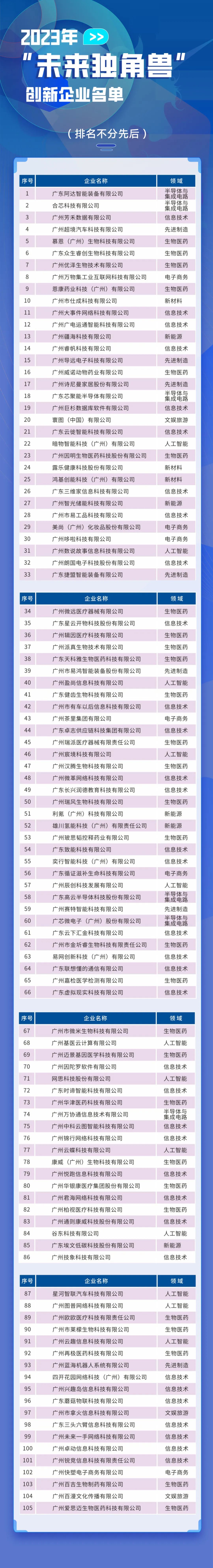 树创新标杆!广州发布“独角兽”等五大榜单布局新赛道!