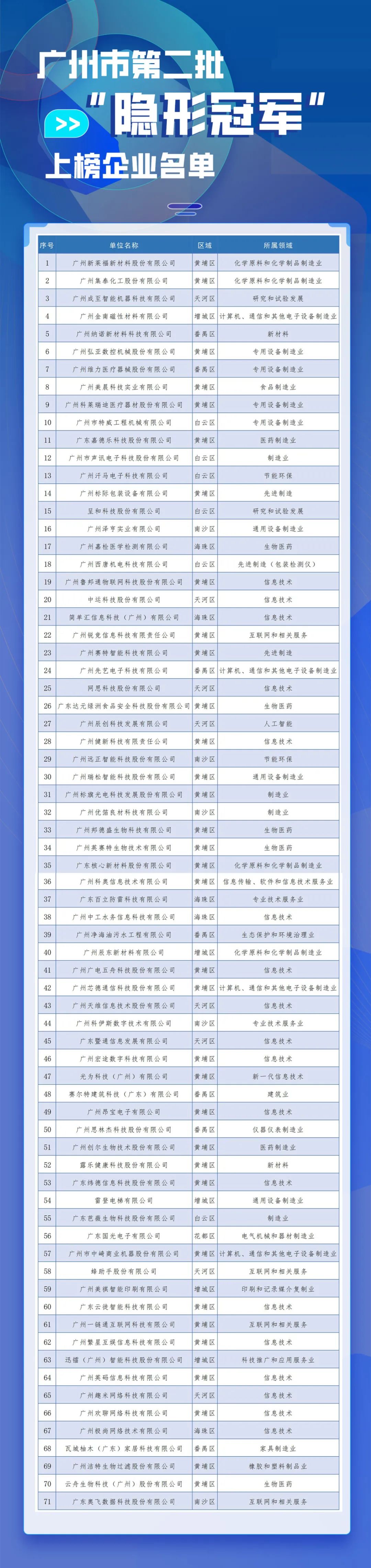 树创新标杆!广州发布“独角兽”等五大榜单布局新赛道!