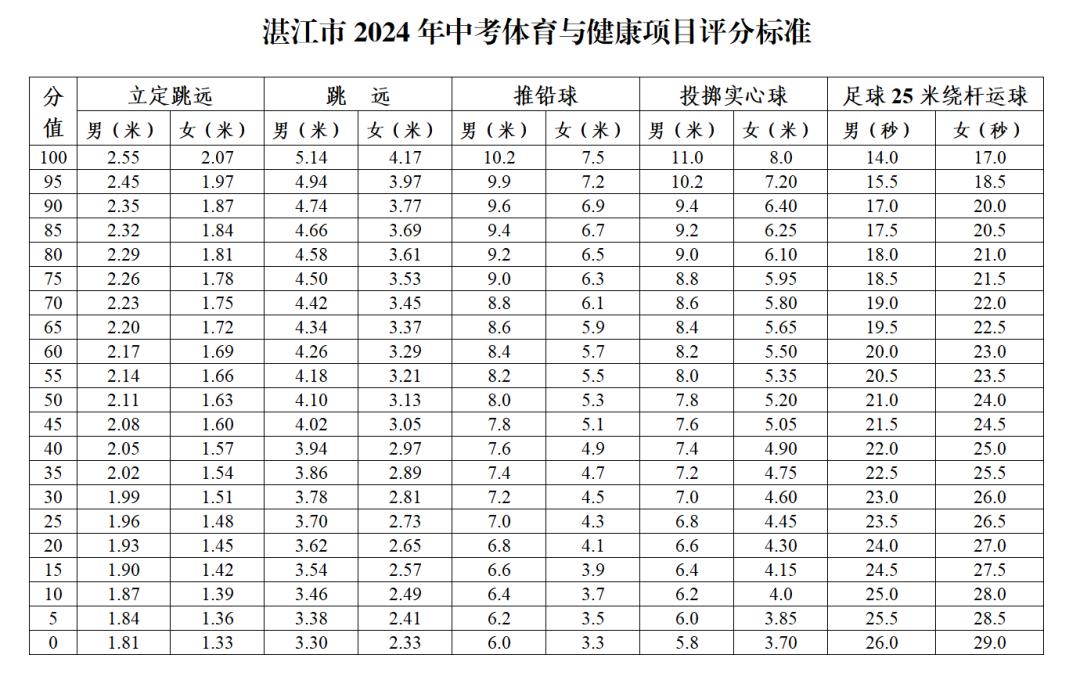 恢復必考和選考項湛江2024中考體育方案搶先看評分標準出爐