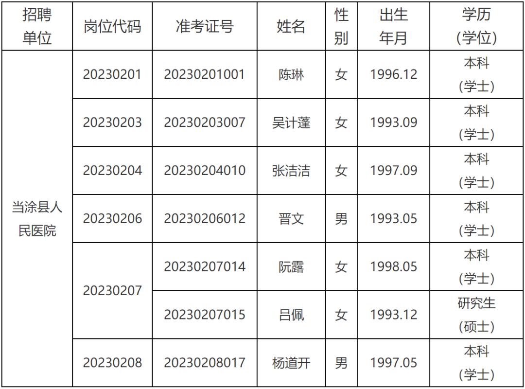 根据《2023年当涂县人民医院周转池编制公开招聘工作人员公告》规定