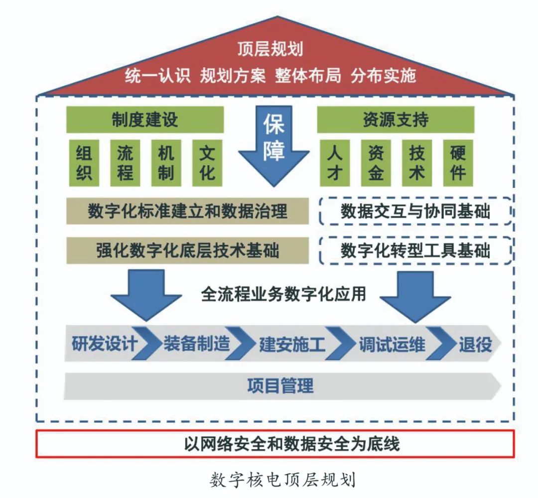 核電工程數字化轉型這6方面要注意