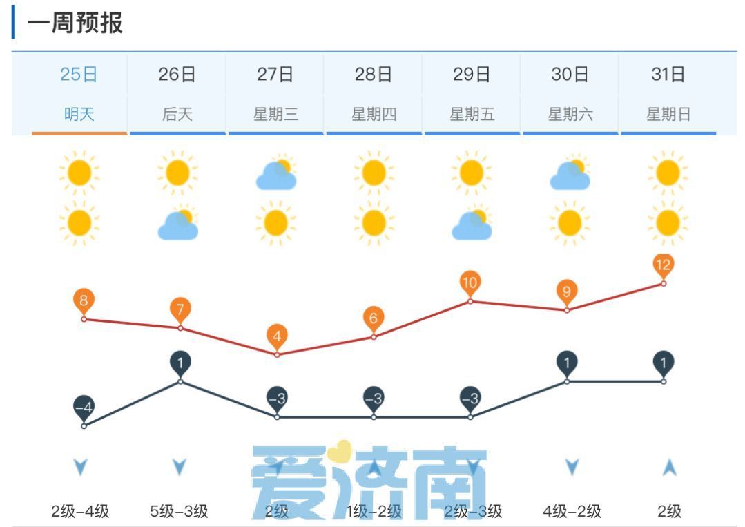 12月25日起济南气温大步回升,晴暖天气格局持续至月底_澎湃号·媒体