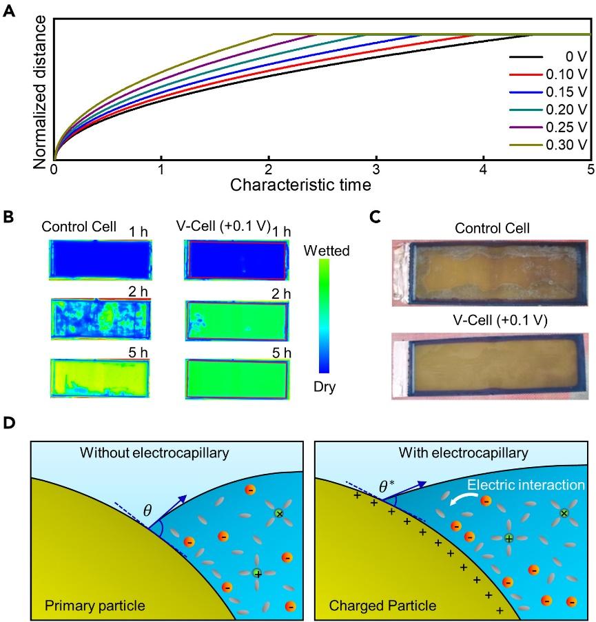 capillary boosting electrode wetting for high-energy lithium-ion