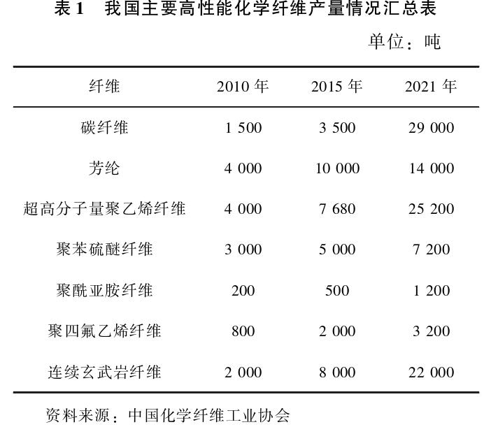 【复材资讯】快速发展的中国高性能纤维行业