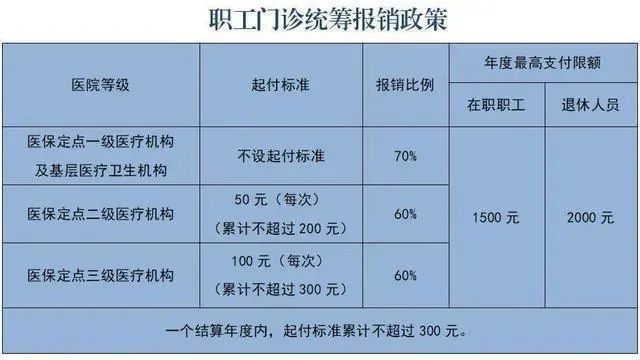 藥品才可以醫保報銷;定點醫藥機構開展門診報銷不得減免患者自負費用