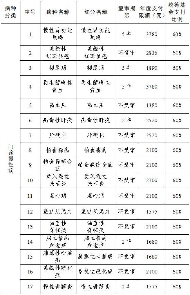 不設起付線,按乙類藥品