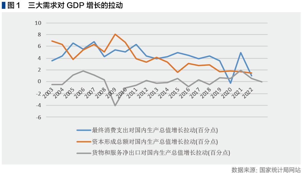 2003～2022年,我国资本形成总额对gdp增长的贡献率平均为48
