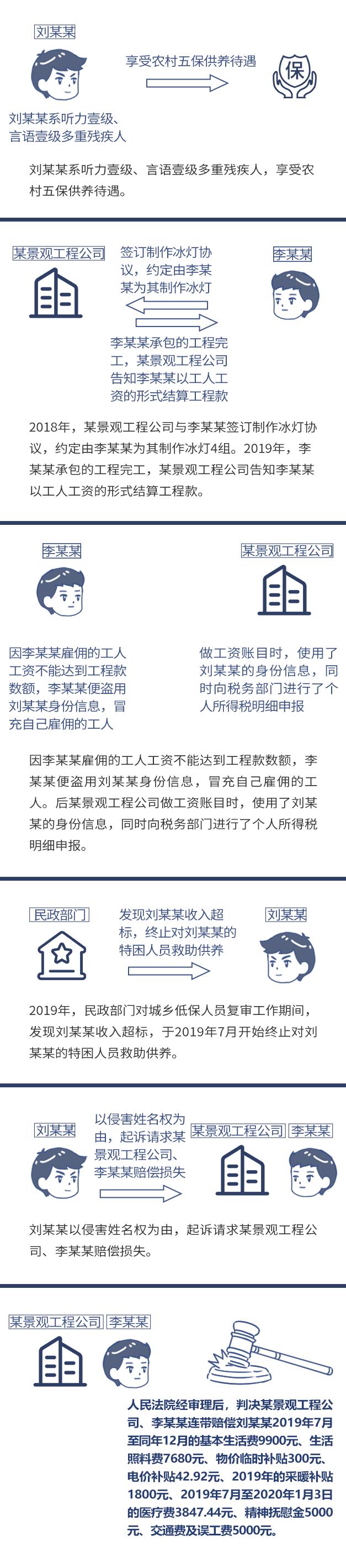 劉某某以侵害姓名權為由,起訴請求某景觀工程公司,李某某賠償損失.