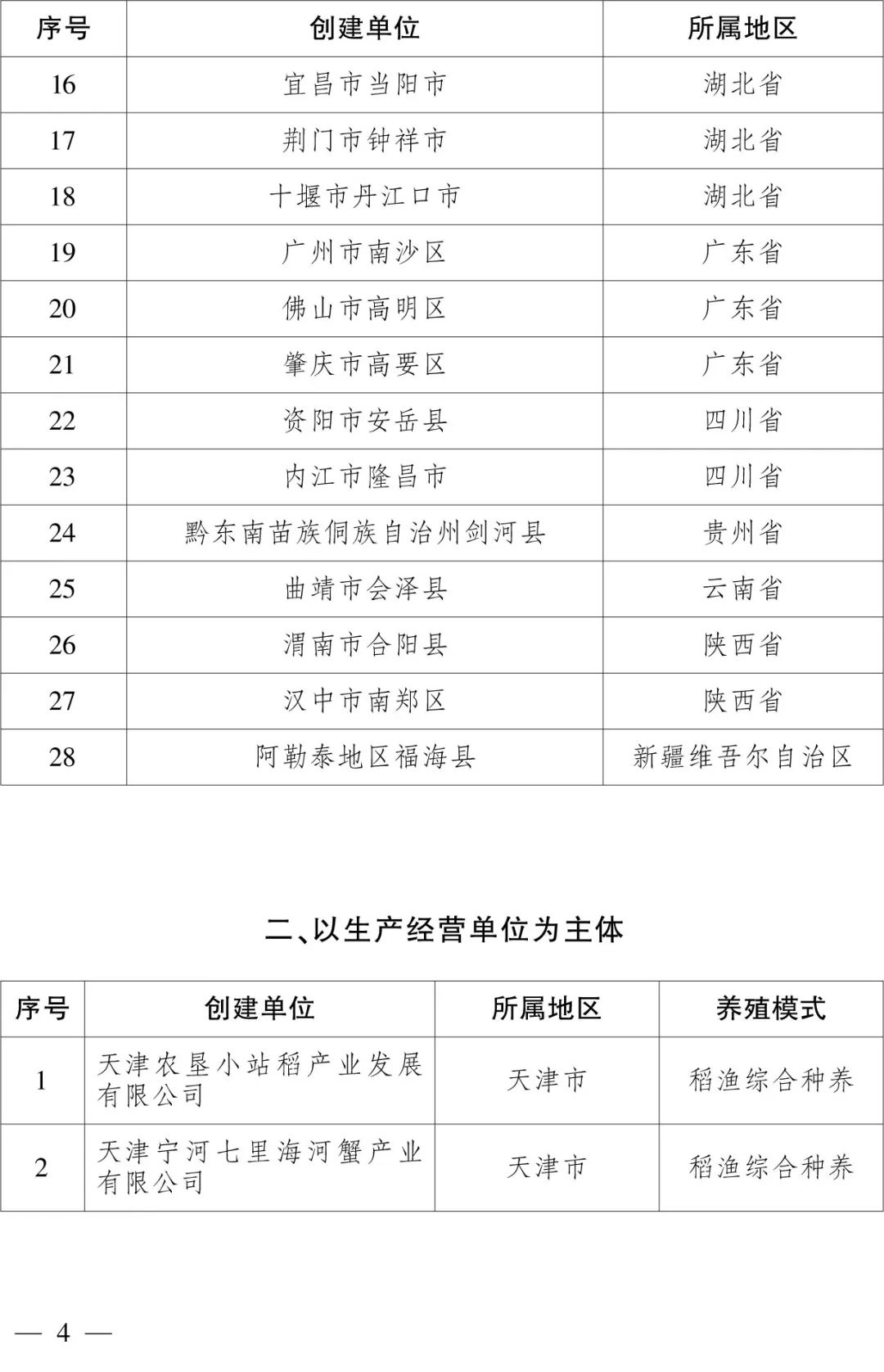 109个!2023年国家级水产健康养殖和生态养殖示范区名单公布→