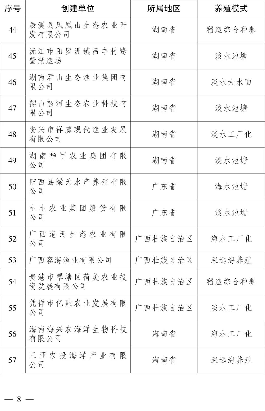 109个!2023年国家级水产健康养殖和生态养殖示范区名单公布→