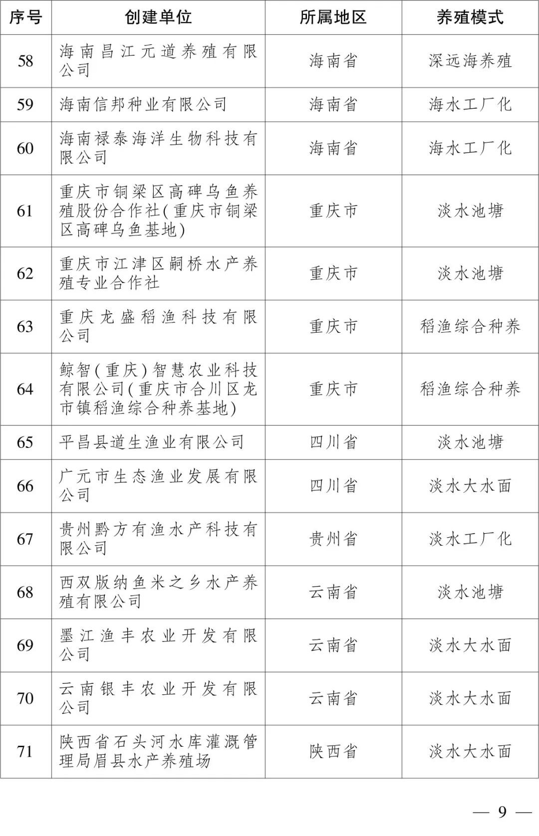 109个!2023年国家级水产健康养殖和生态养殖示范区名单公布→