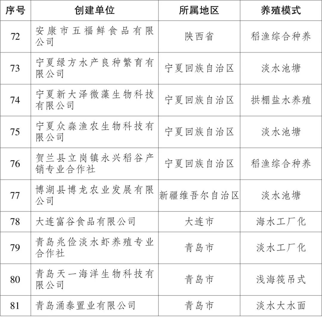 109个!2023年国家级水产健康养殖和生态养殖示范区名单公布→