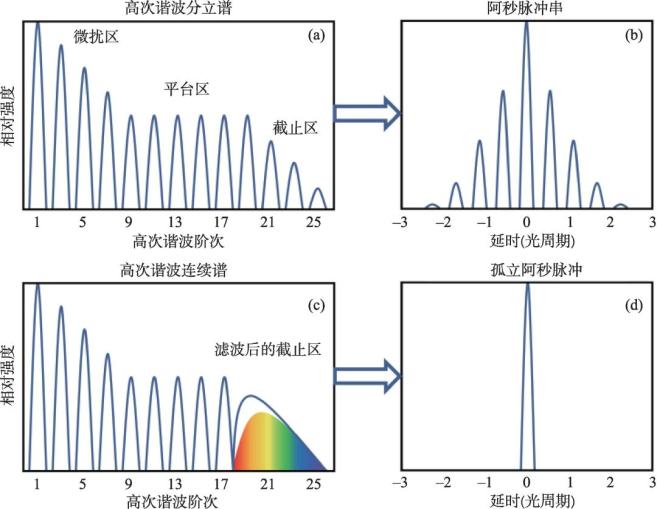 阿秒專題阿秒脈衝的產生和測量