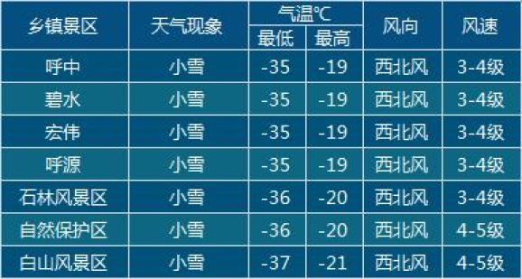 小雪,今天夜間到明天白天,48小時天氣預報31日