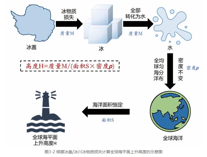 背後均與全球變暖有關,這帶來的一大影響是20年間推動全球海平面上升