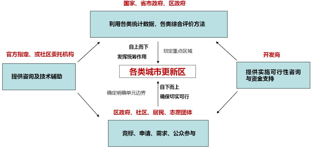 學術報告 | 陽建強:城鎮更新區的識別與劃定_澎湃號