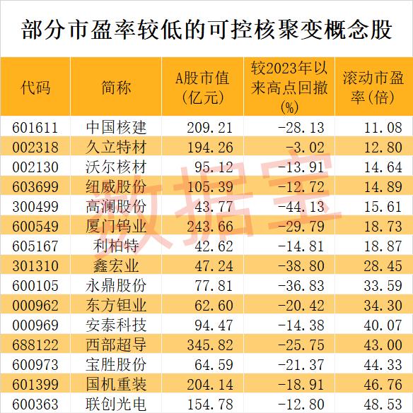 多家巨头联合干了这件事！可控核聚变商业化提速